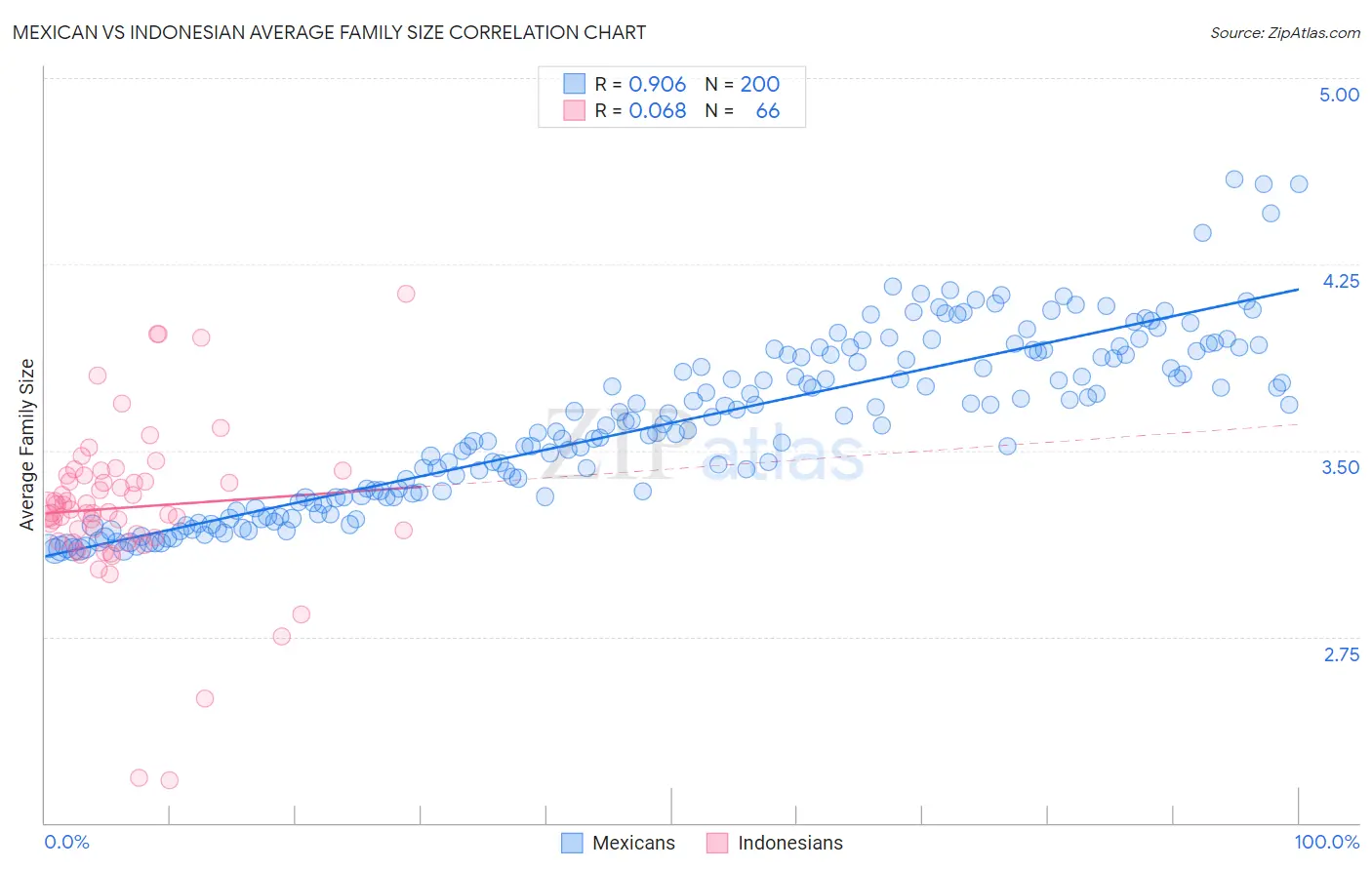 Mexican vs Indonesian Average Family Size