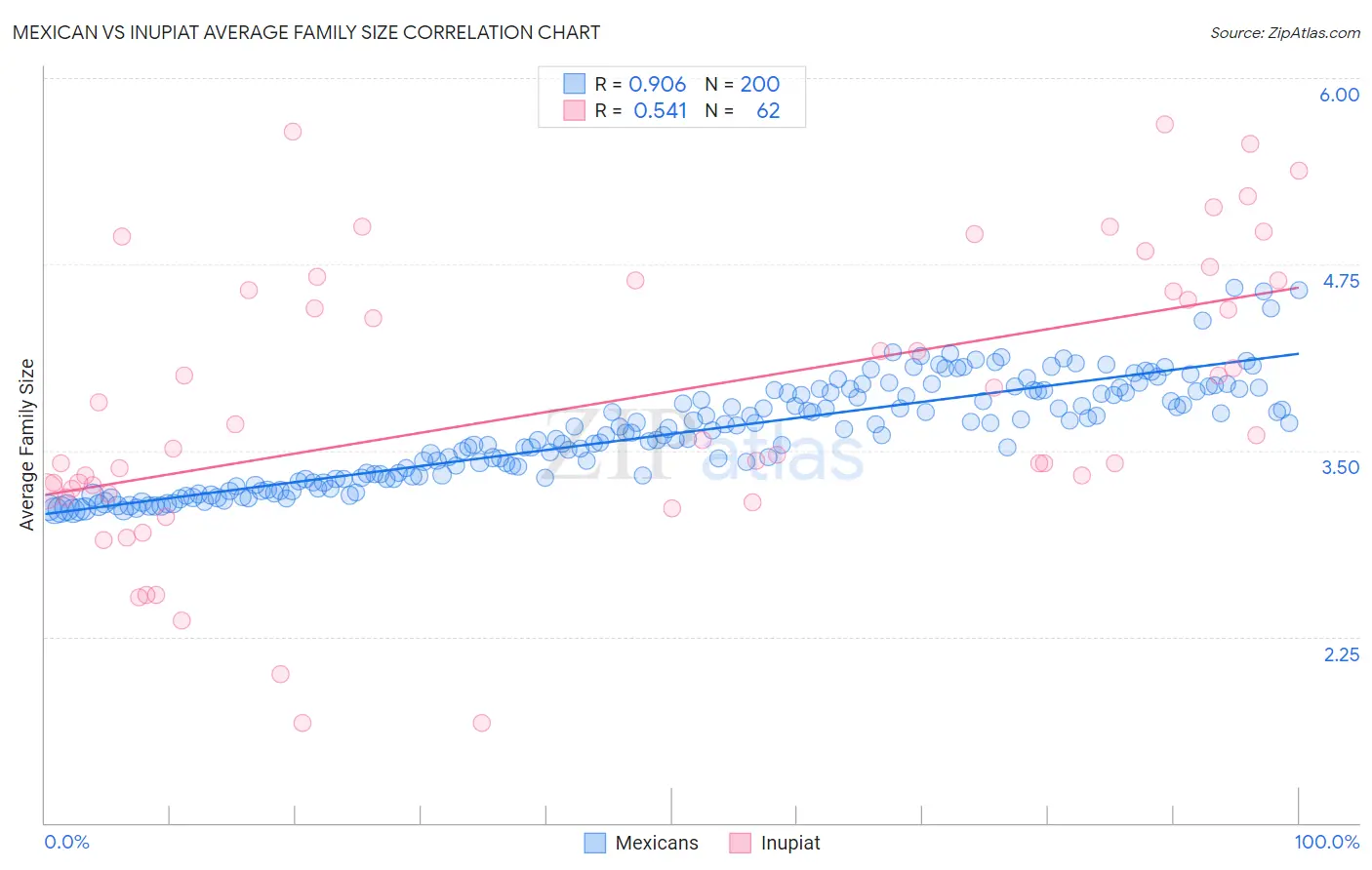 Mexican vs Inupiat Average Family Size