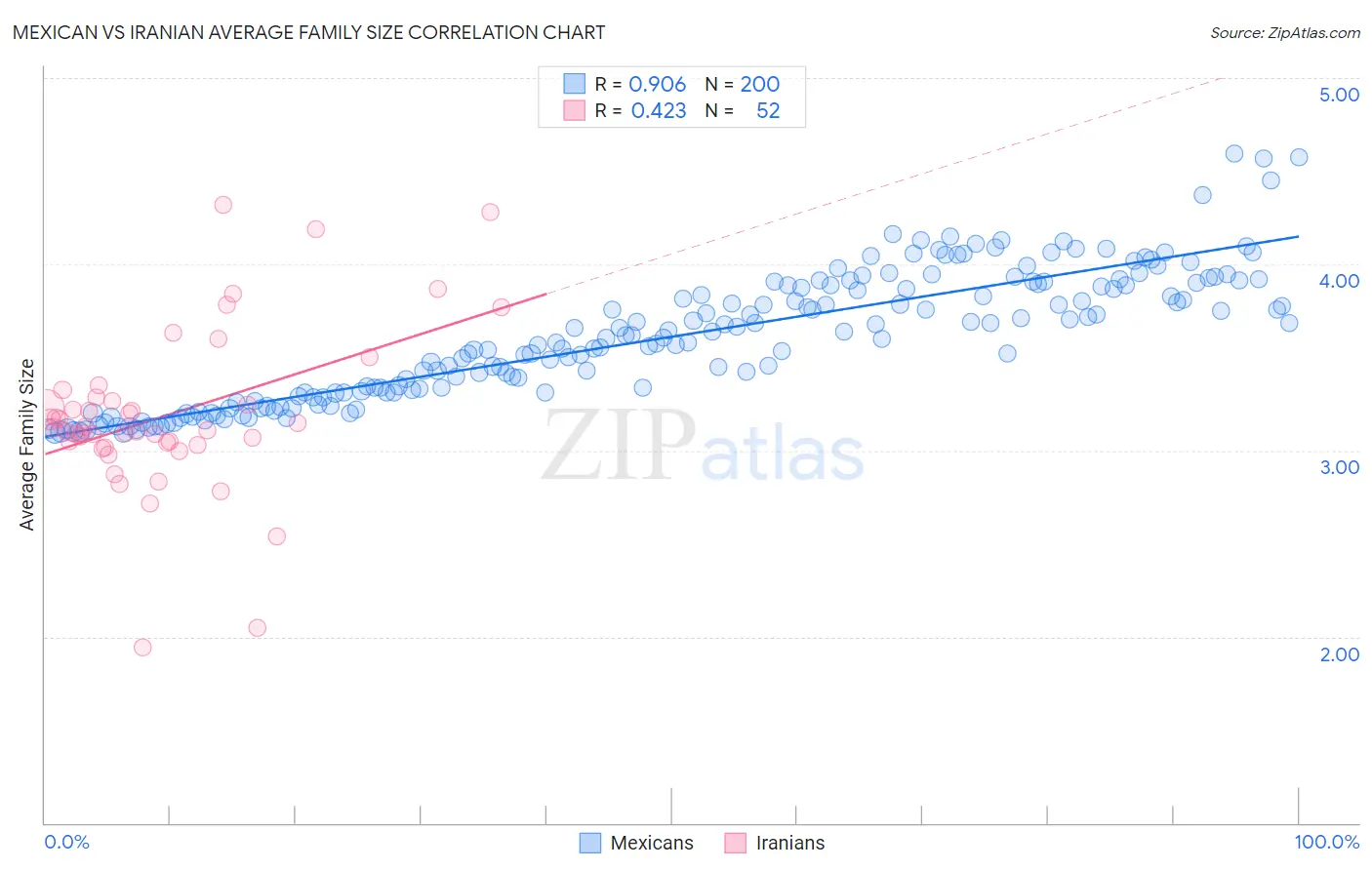 Mexican vs Iranian Average Family Size