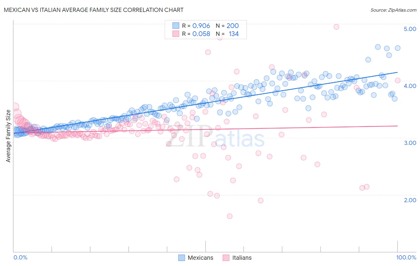 Mexican vs Italian Average Family Size