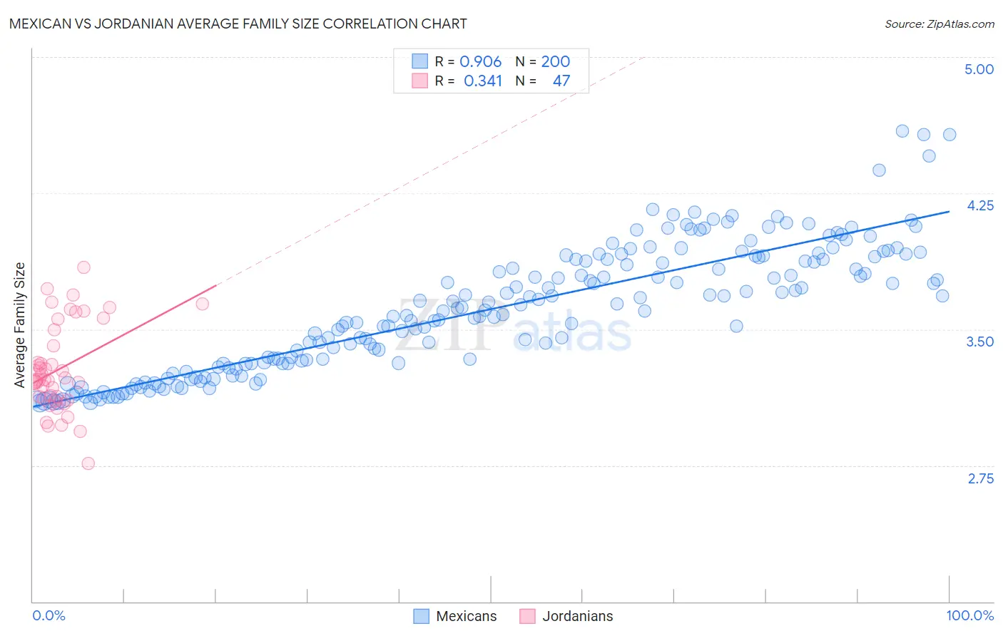 Mexican vs Jordanian Average Family Size