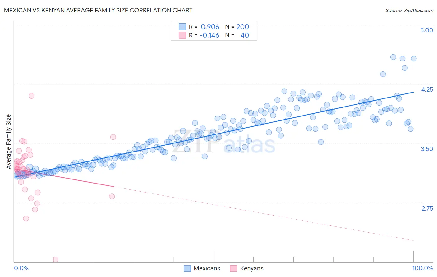 Mexican vs Kenyan Average Family Size