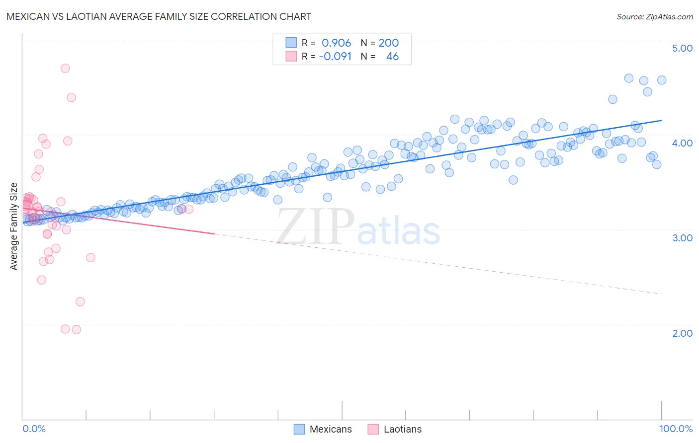 Mexican vs Laotian Average Family Size