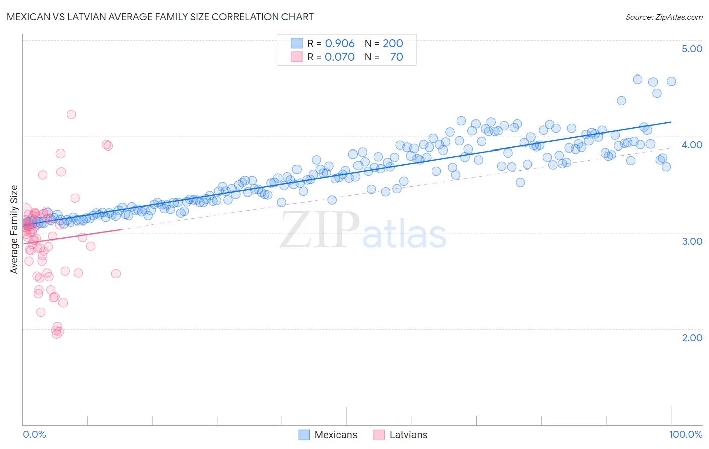Mexican vs Latvian Average Family Size