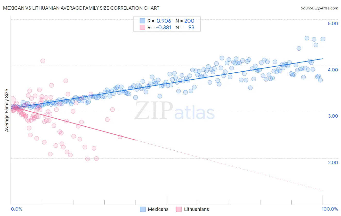 Mexican vs Lithuanian Average Family Size