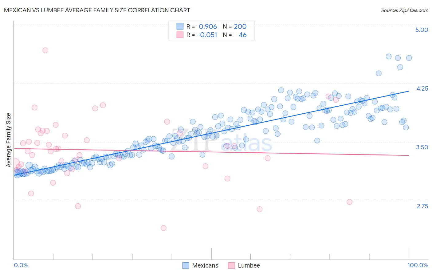 Mexican vs Lumbee Average Family Size