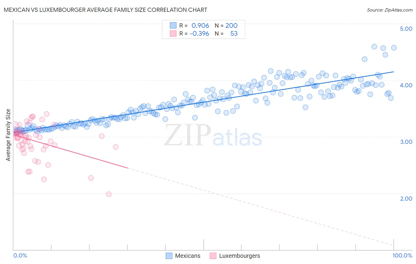Mexican vs Luxembourger Average Family Size