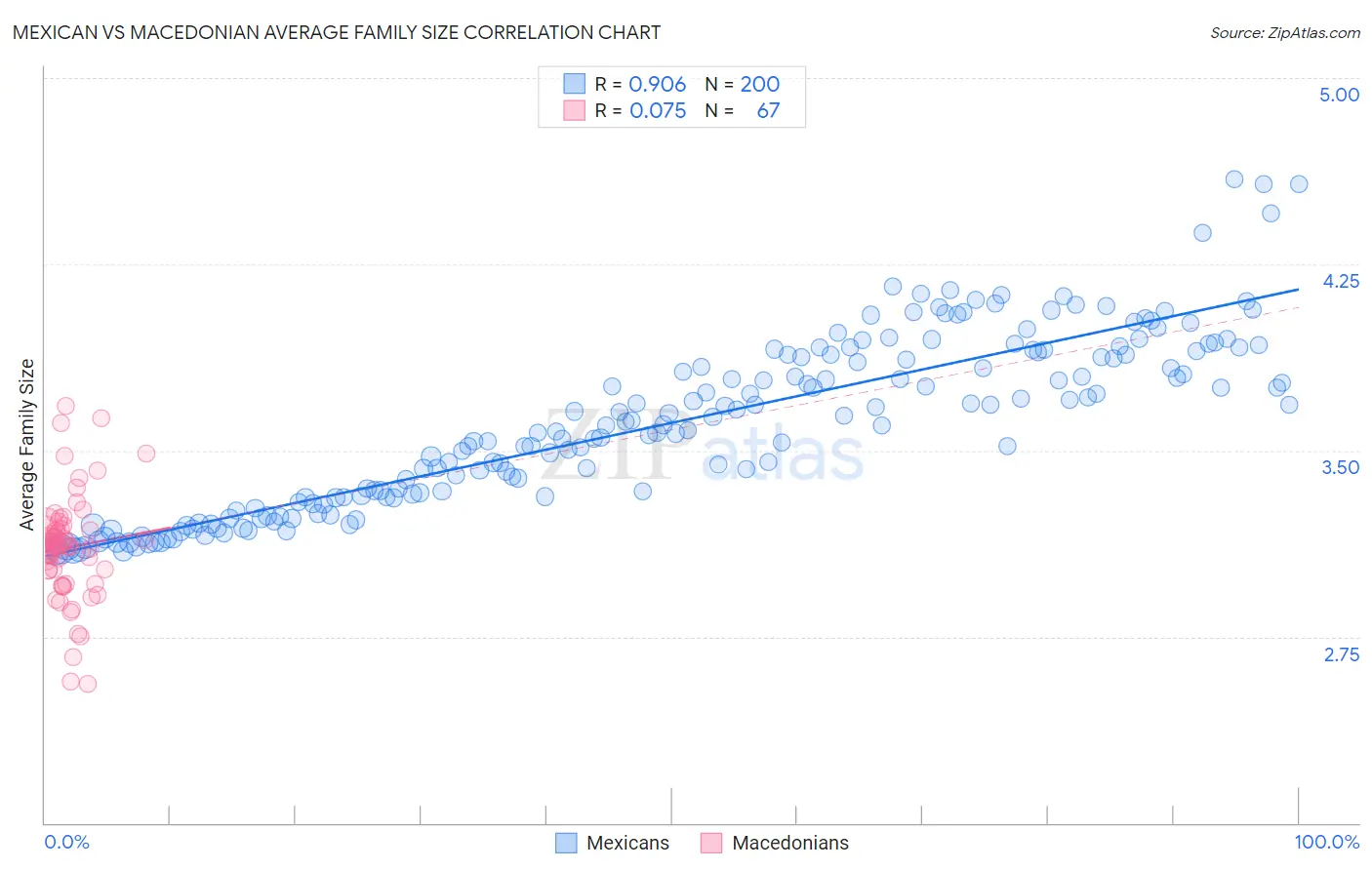 Mexican vs Macedonian Average Family Size