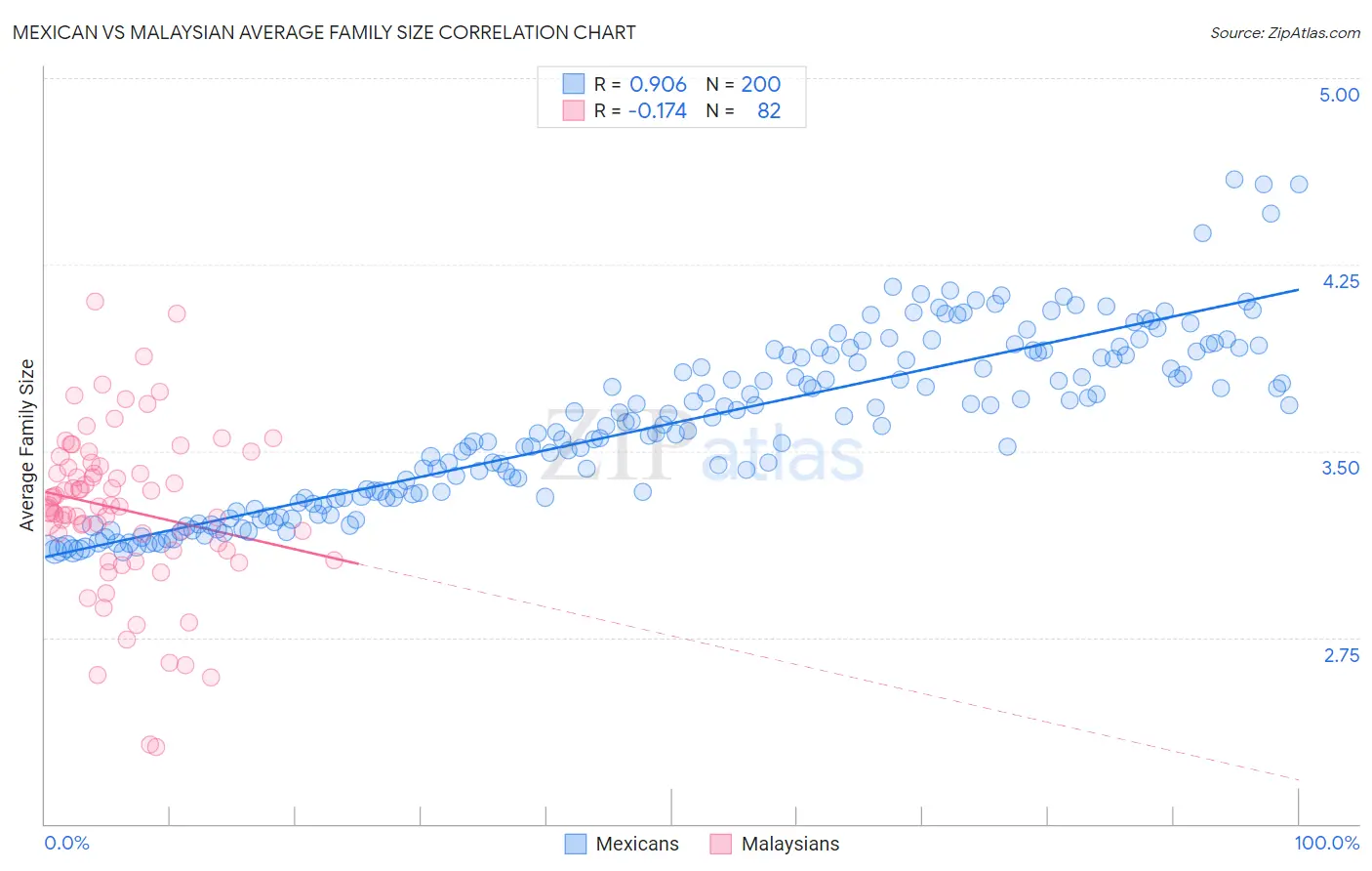 Mexican vs Malaysian Average Family Size