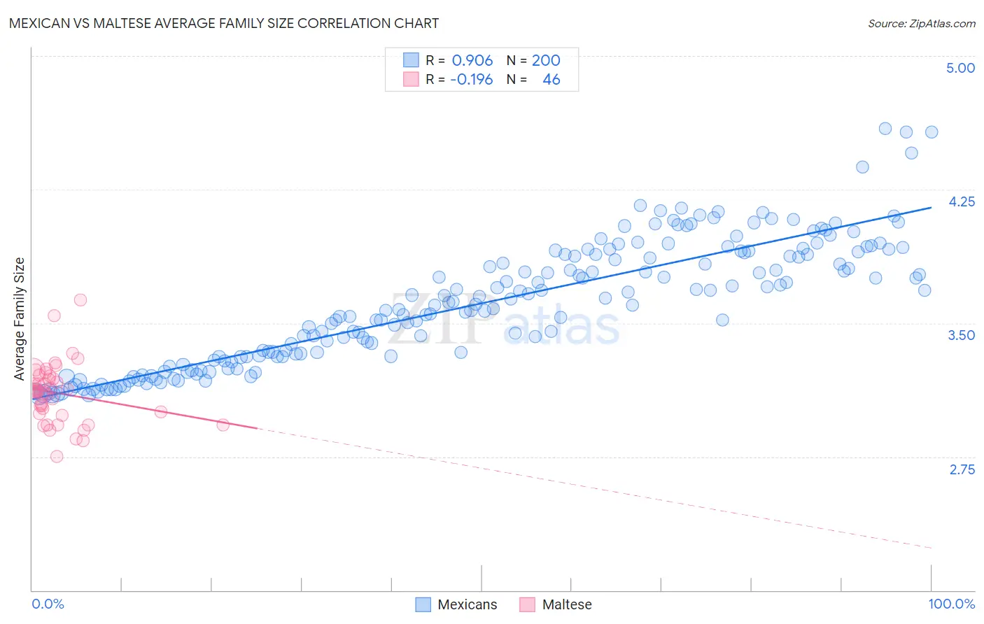 Mexican vs Maltese Average Family Size