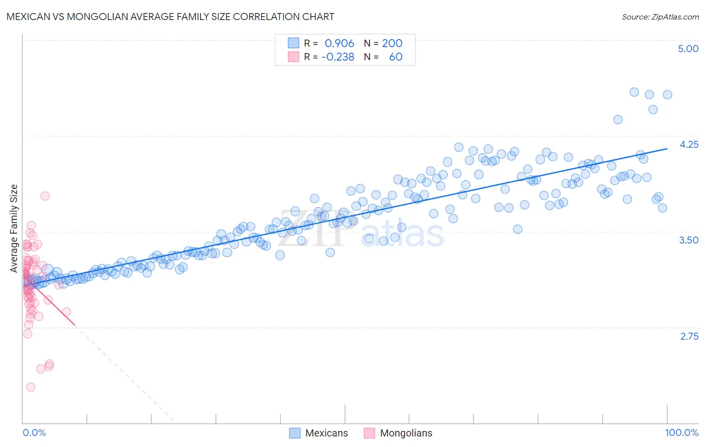 Mexican vs Mongolian Average Family Size