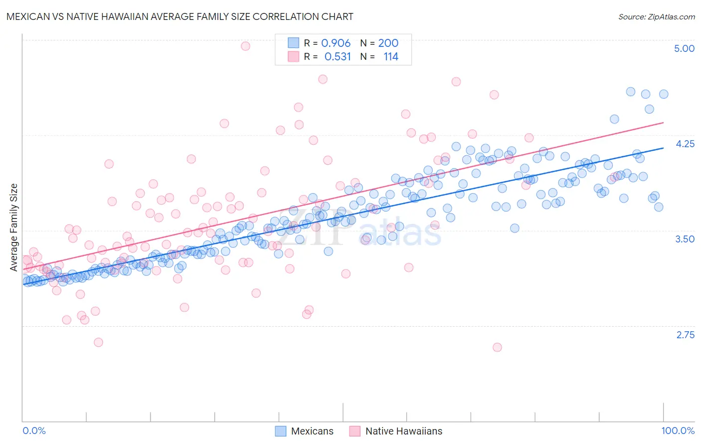 Mexican vs Native Hawaiian Average Family Size
