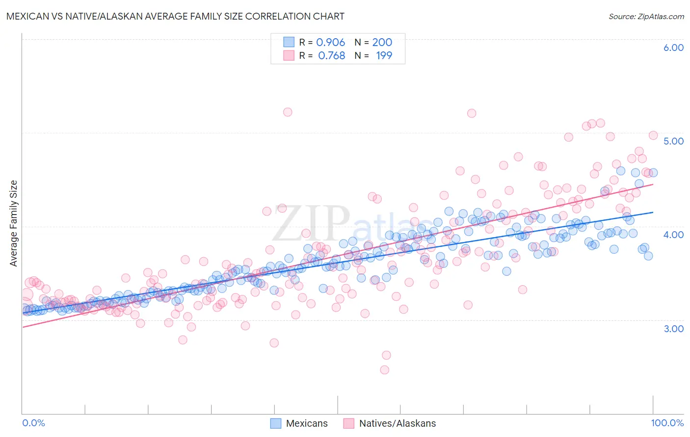 Mexican vs Native/Alaskan Average Family Size
