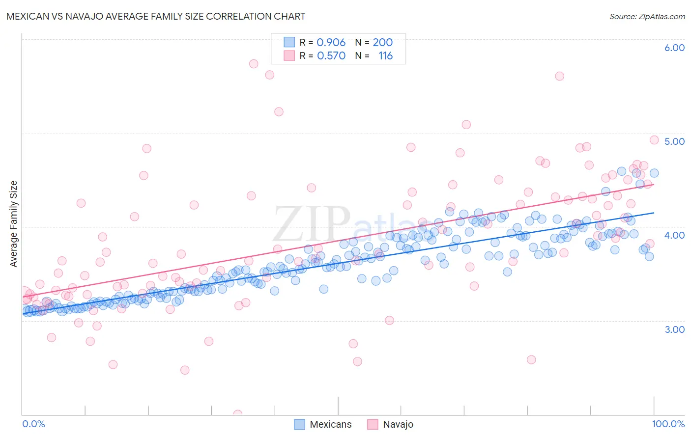 Mexican vs Navajo Average Family Size