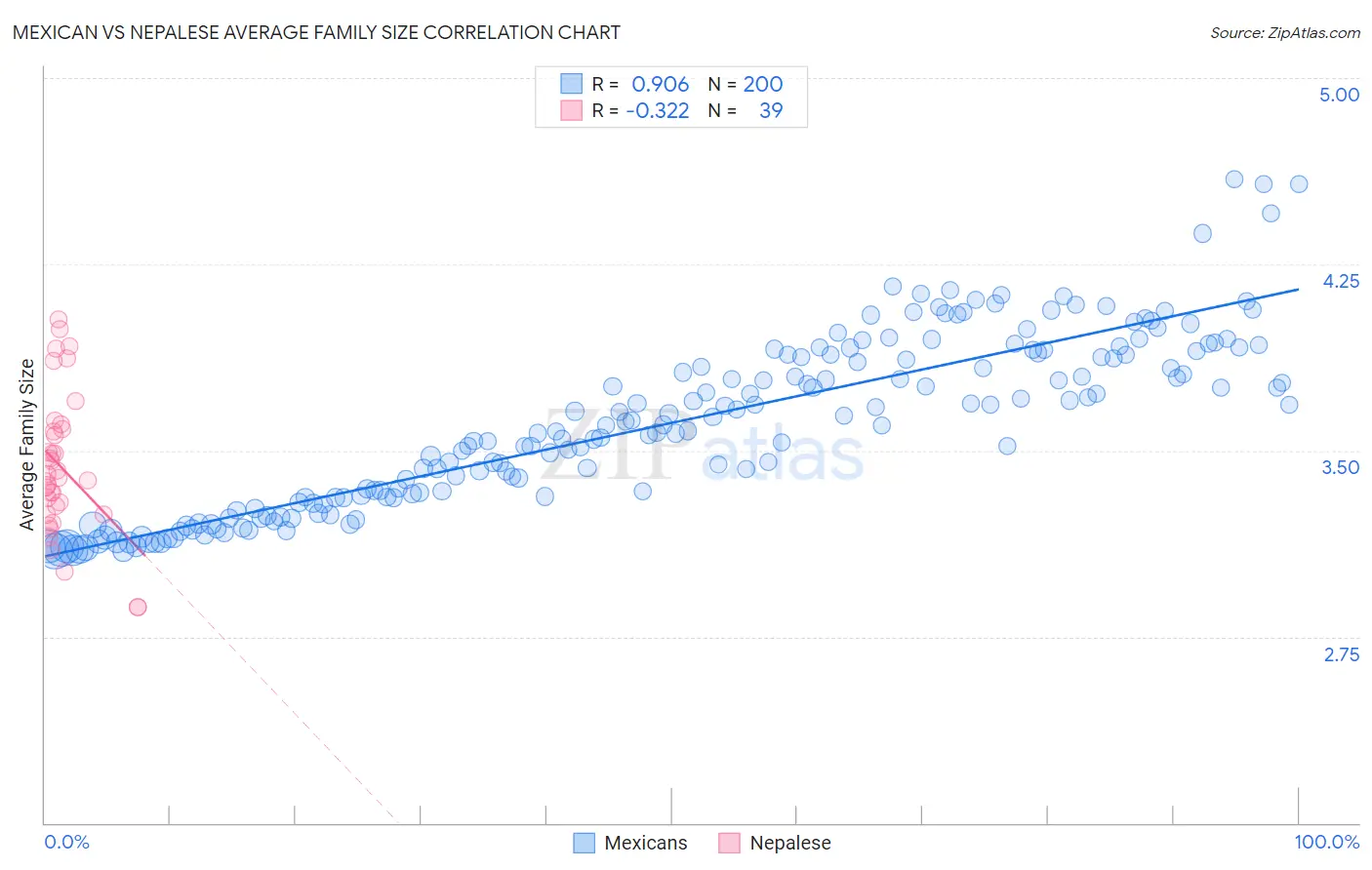 Mexican vs Nepalese Average Family Size