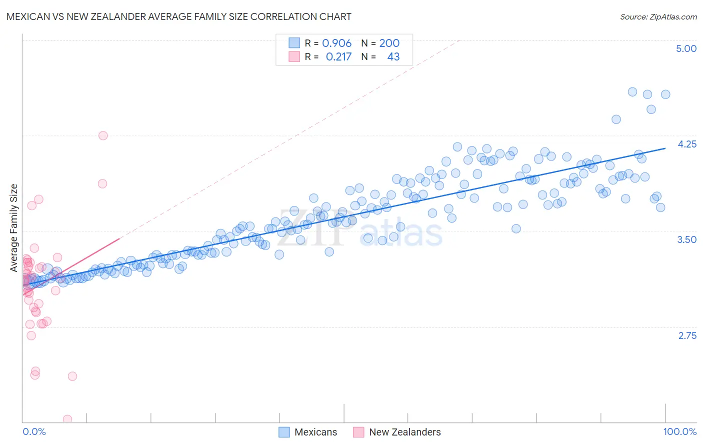 Mexican vs New Zealander Average Family Size
