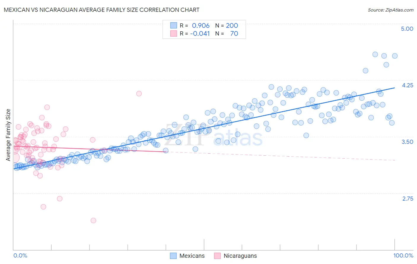 Mexican vs Nicaraguan Average Family Size