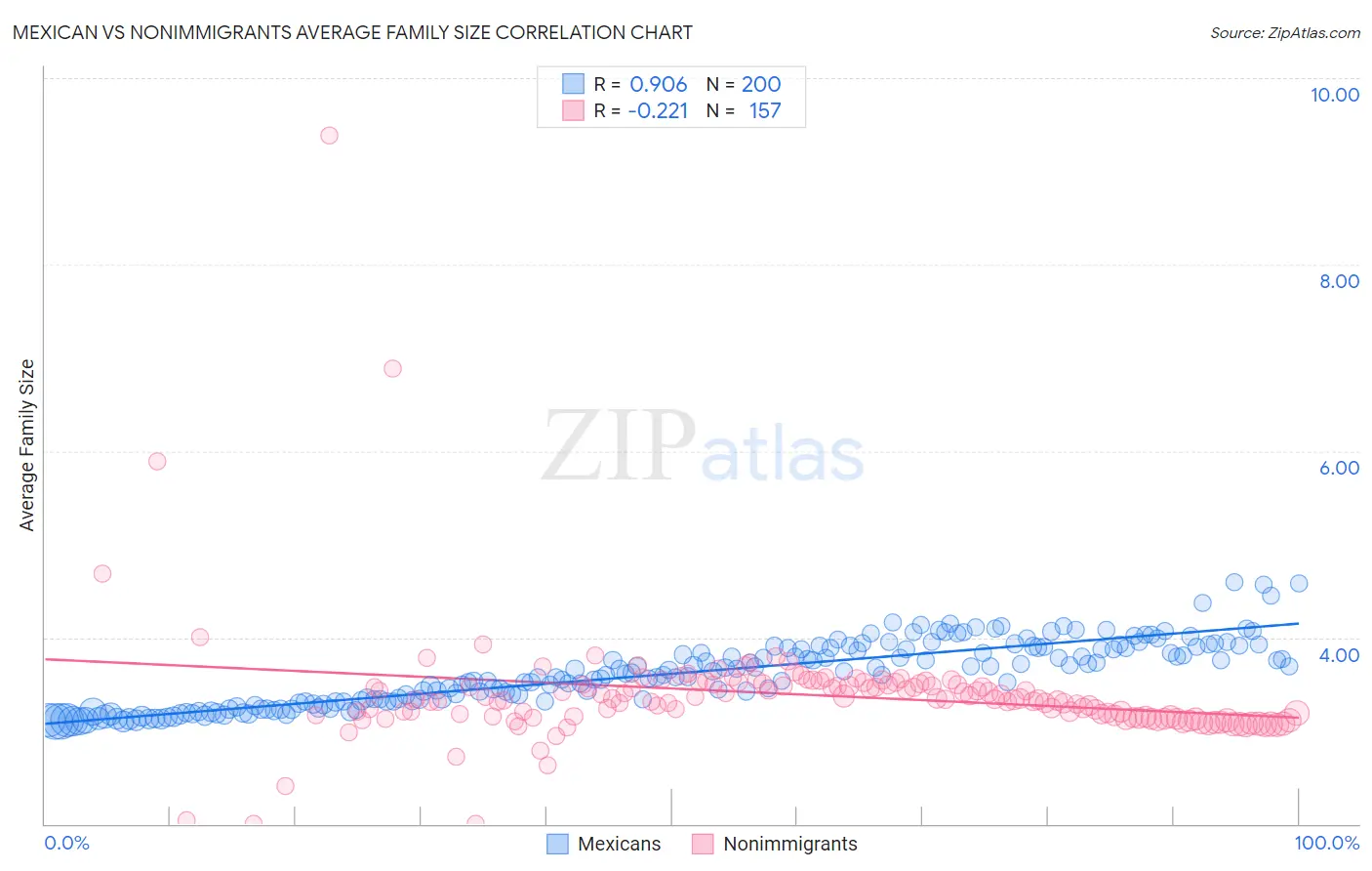 Mexican vs Nonimmigrants Average Family Size