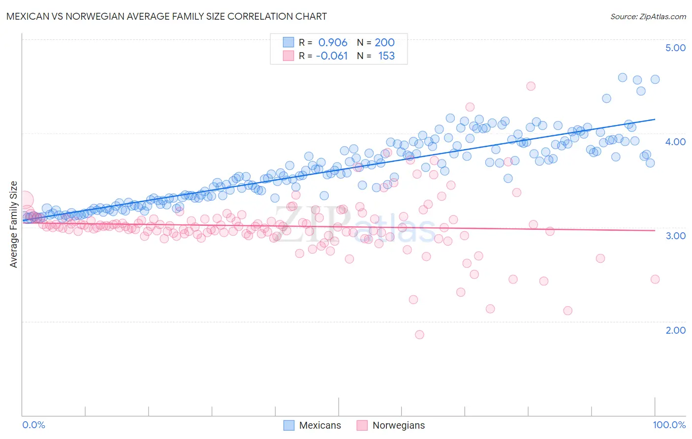 Mexican vs Norwegian Average Family Size