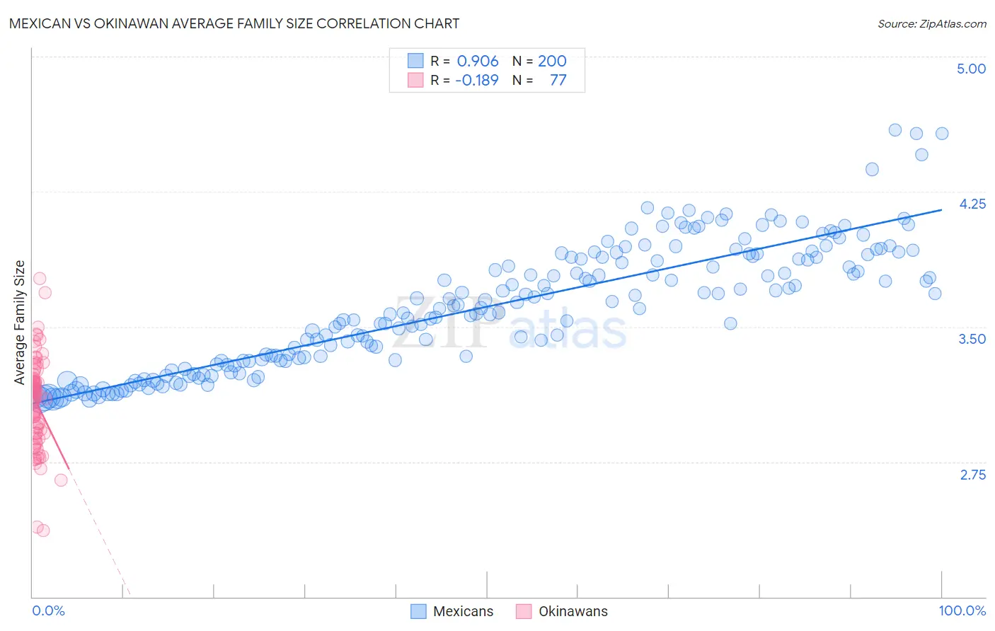 Mexican vs Okinawan Average Family Size
