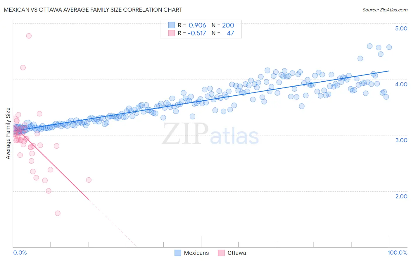 Mexican vs Ottawa Average Family Size