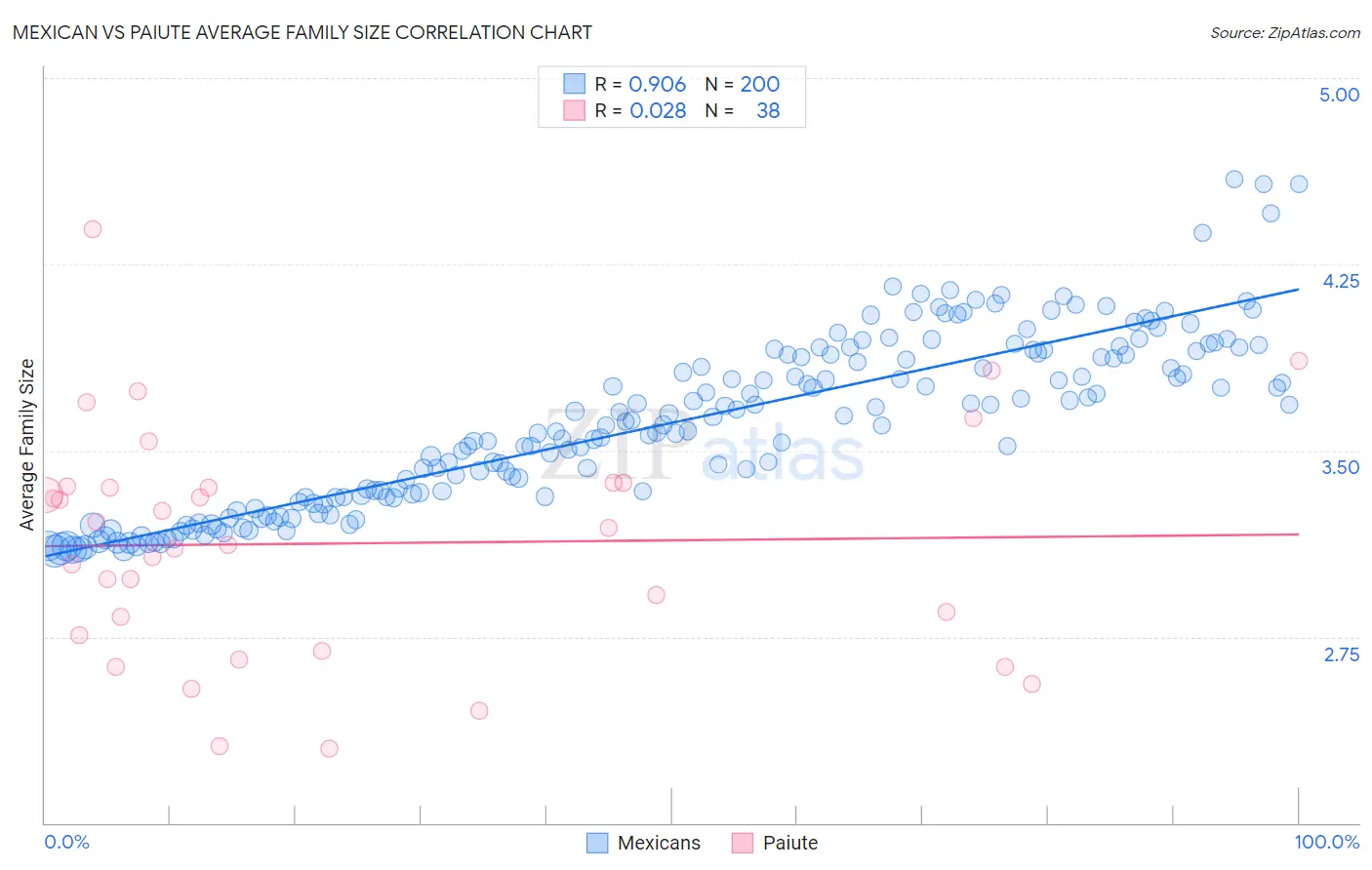 Mexican vs Paiute Average Family Size