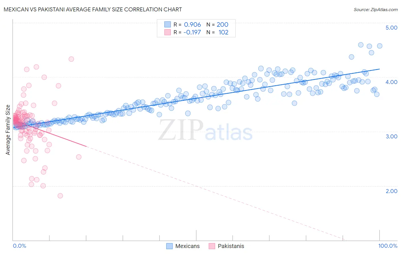 Mexican vs Pakistani Average Family Size