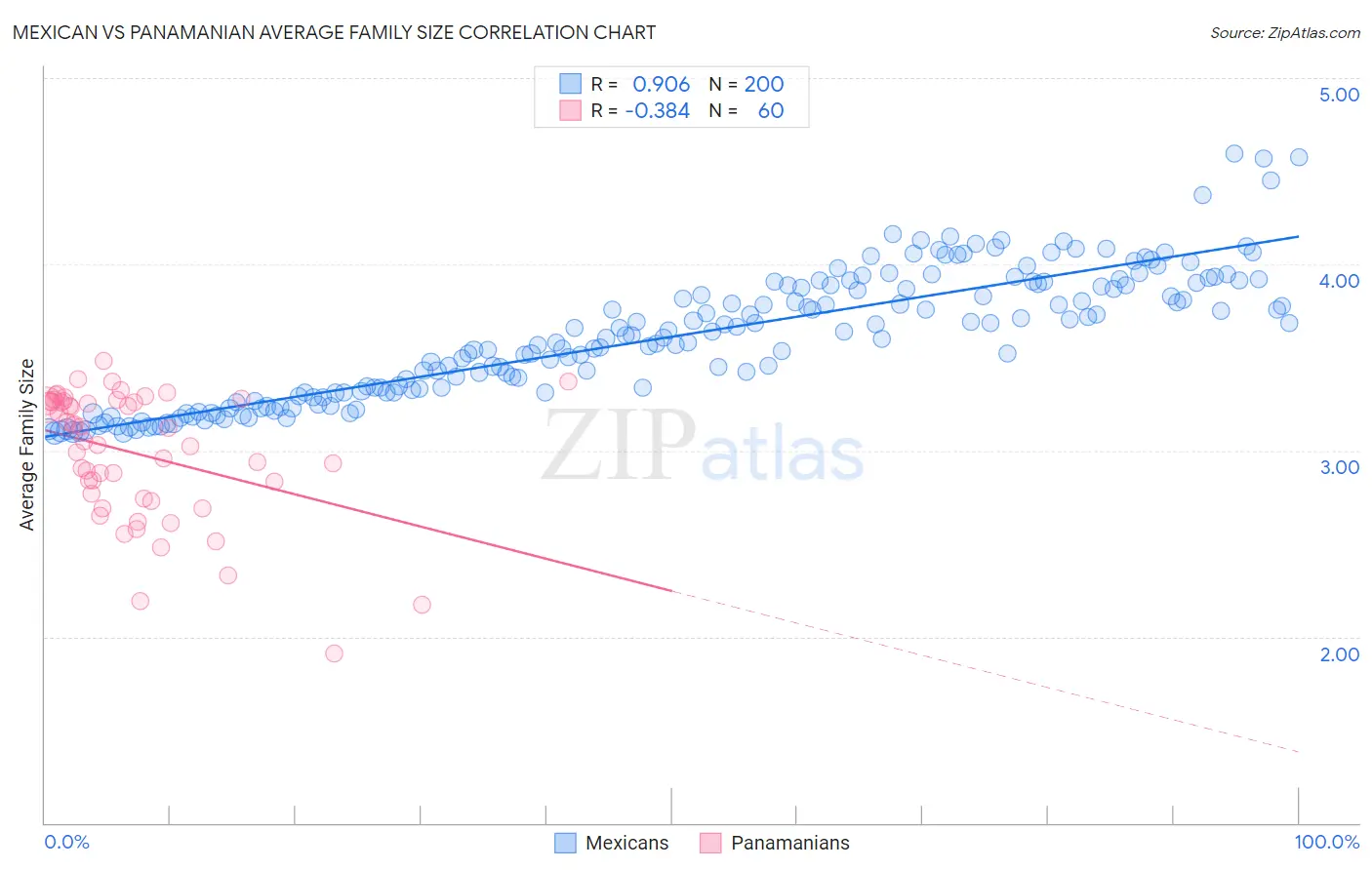Mexican vs Panamanian Average Family Size