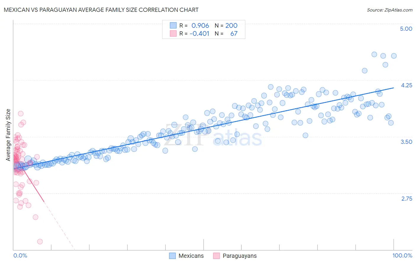Mexican vs Paraguayan Average Family Size