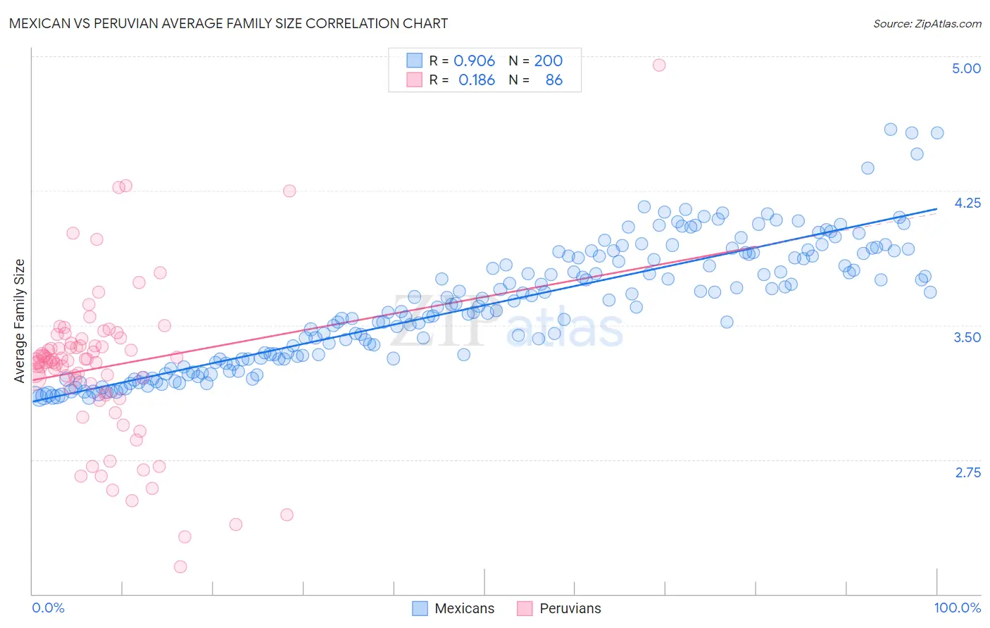 Mexican vs Peruvian Average Family Size