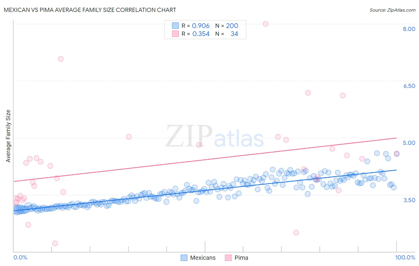 Mexican vs Pima Average Family Size