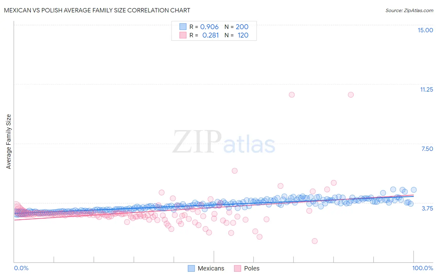 Mexican vs Polish Average Family Size