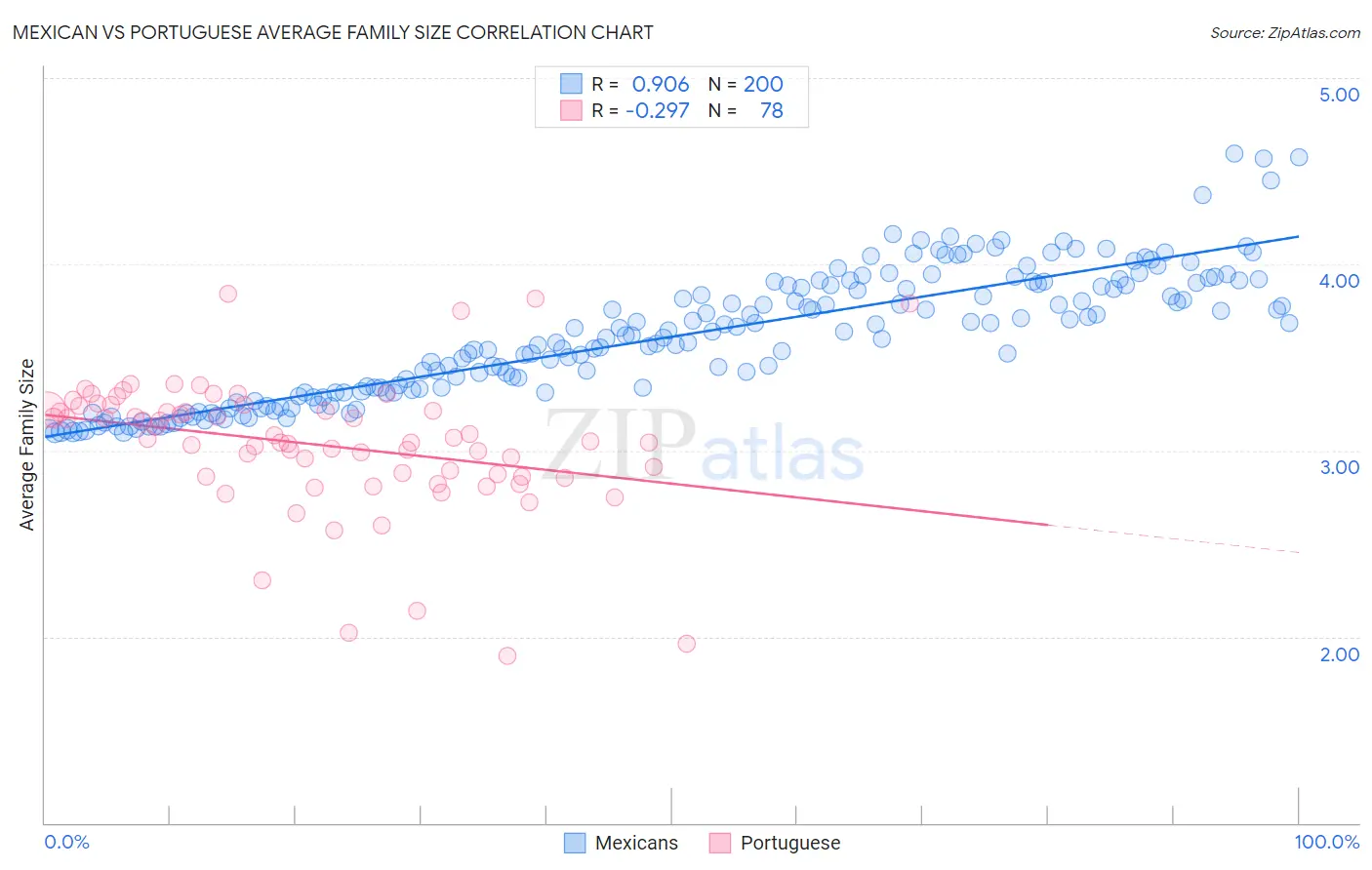Mexican vs Portuguese Average Family Size