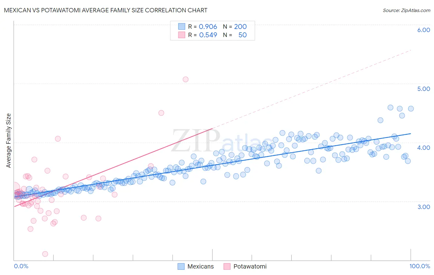 Mexican vs Potawatomi Average Family Size