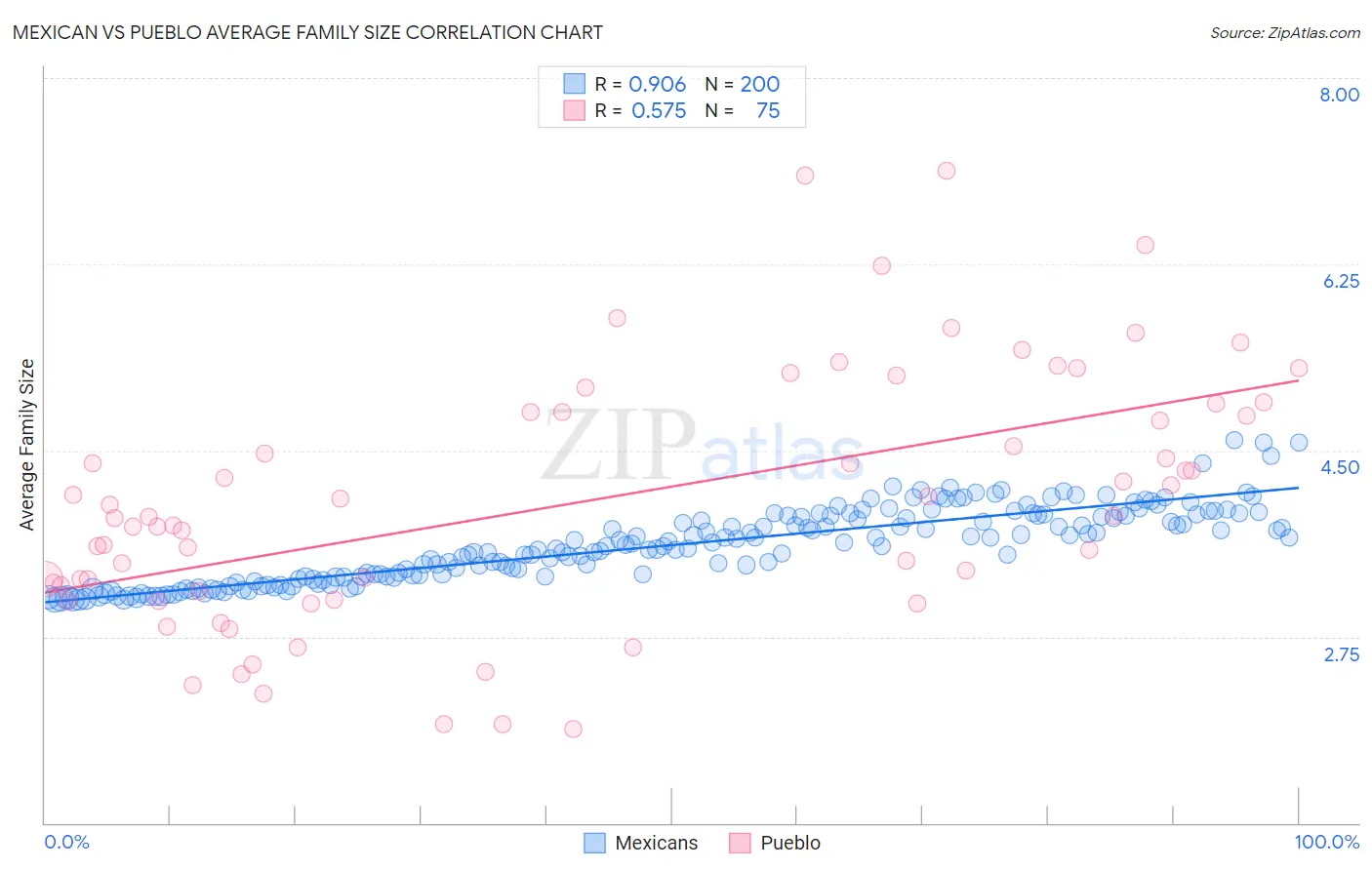 Mexican vs Pueblo Average Family Size
