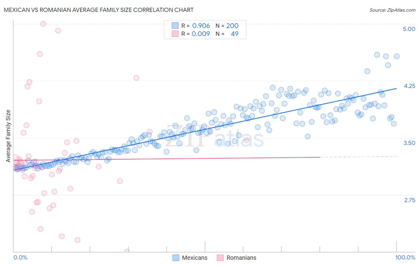 Mexican vs Romanian Average Family Size