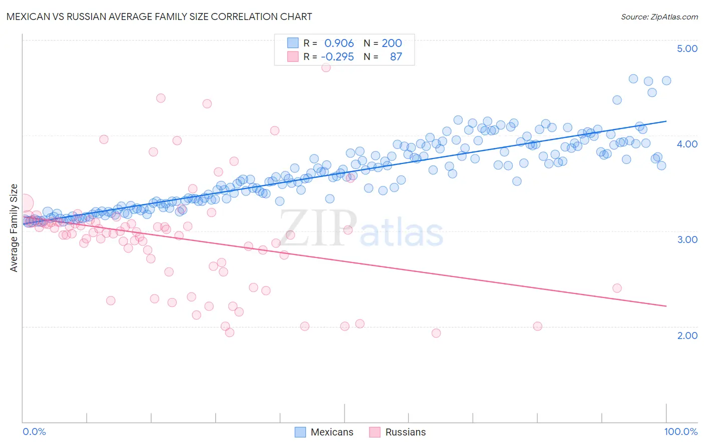 Mexican vs Russian Average Family Size