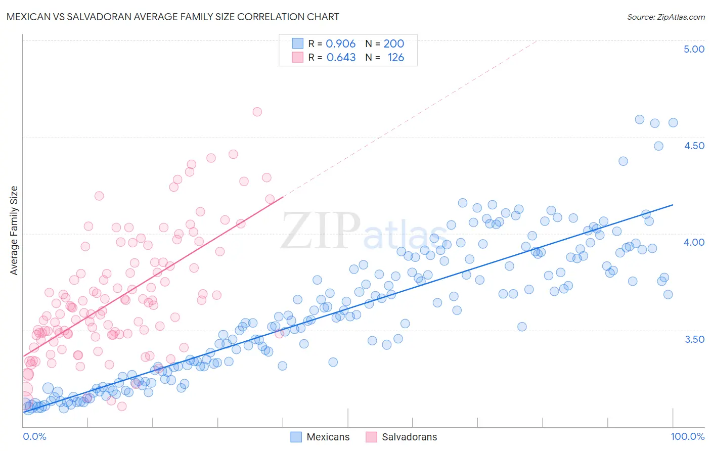 Mexican vs Salvadoran Average Family Size