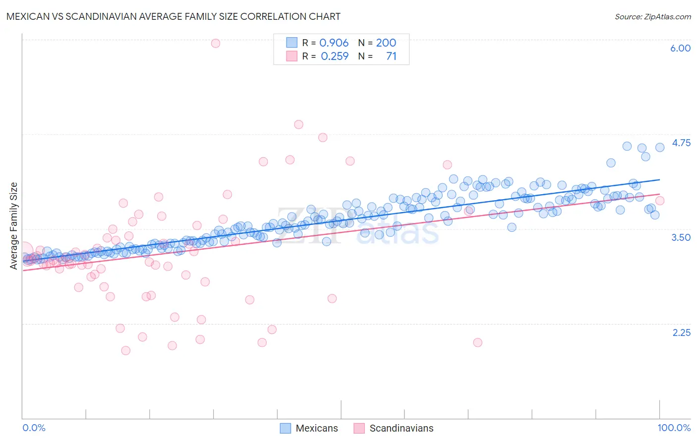 Mexican vs Scandinavian Average Family Size
