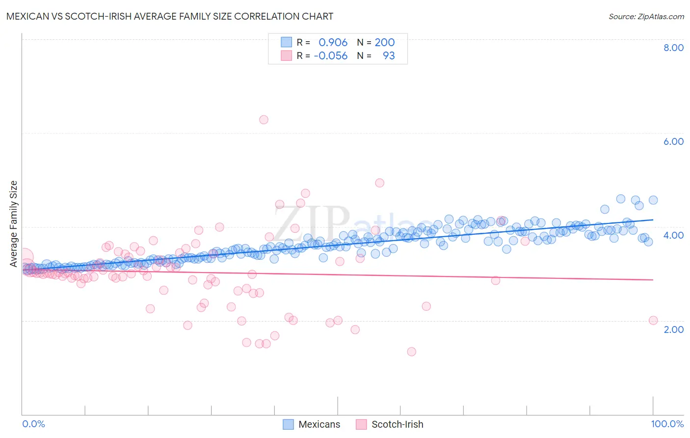Mexican vs Scotch-Irish Average Family Size