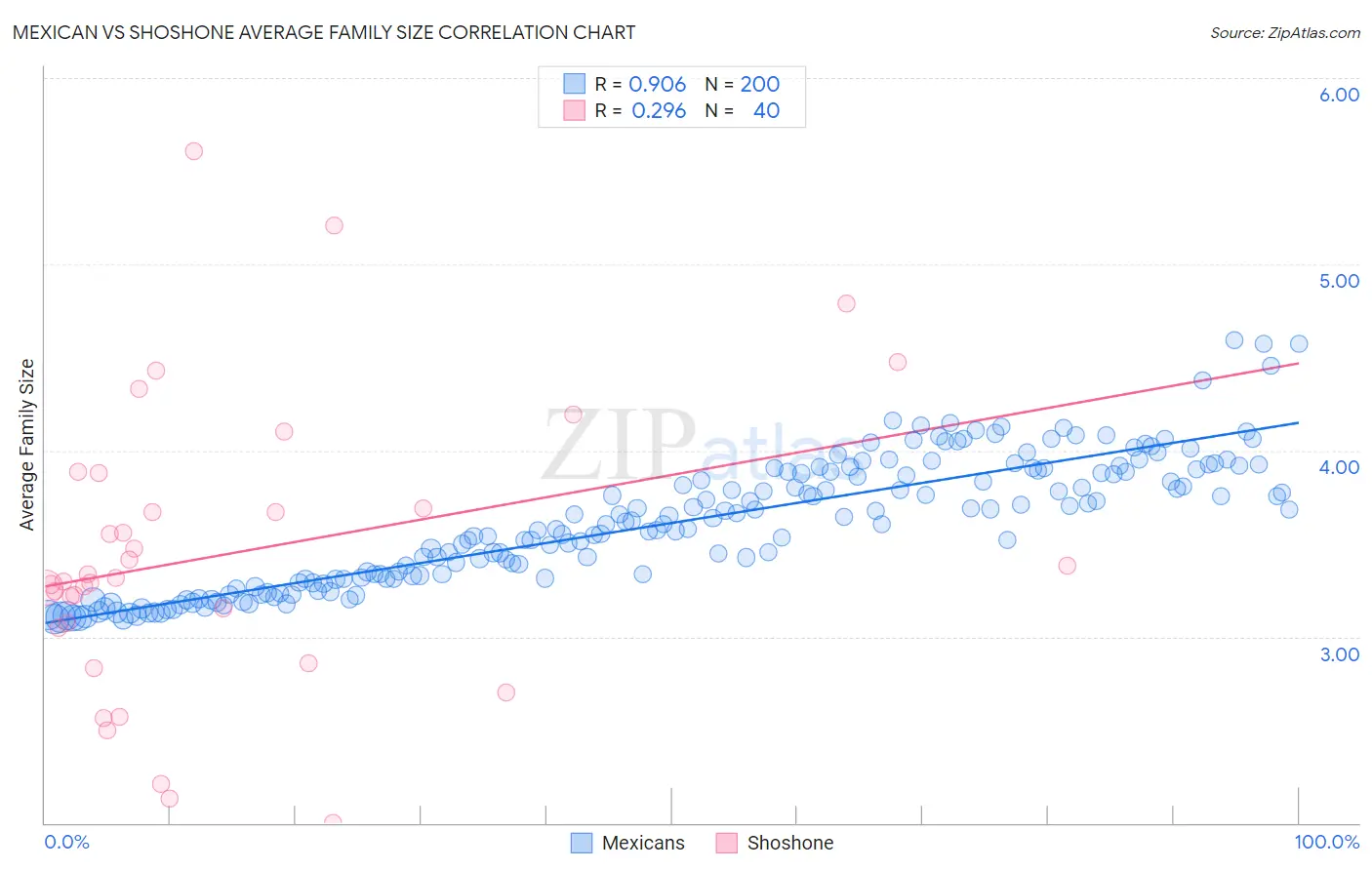 Mexican vs Shoshone Average Family Size
