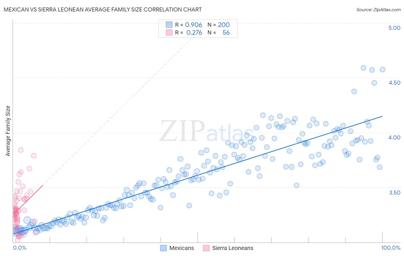 Mexican vs Sierra Leonean Average Family Size