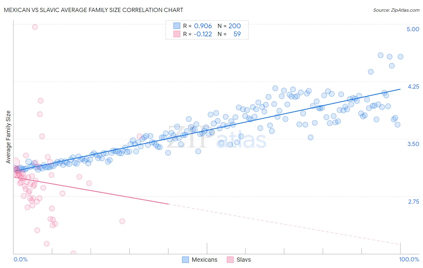 Mexican vs Slavic Average Family Size