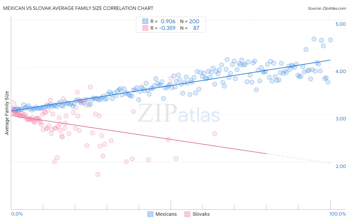 Mexican vs Slovak Average Family Size