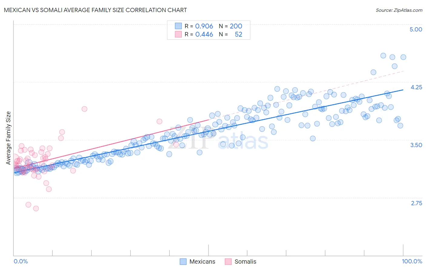 Mexican vs Somali Average Family Size