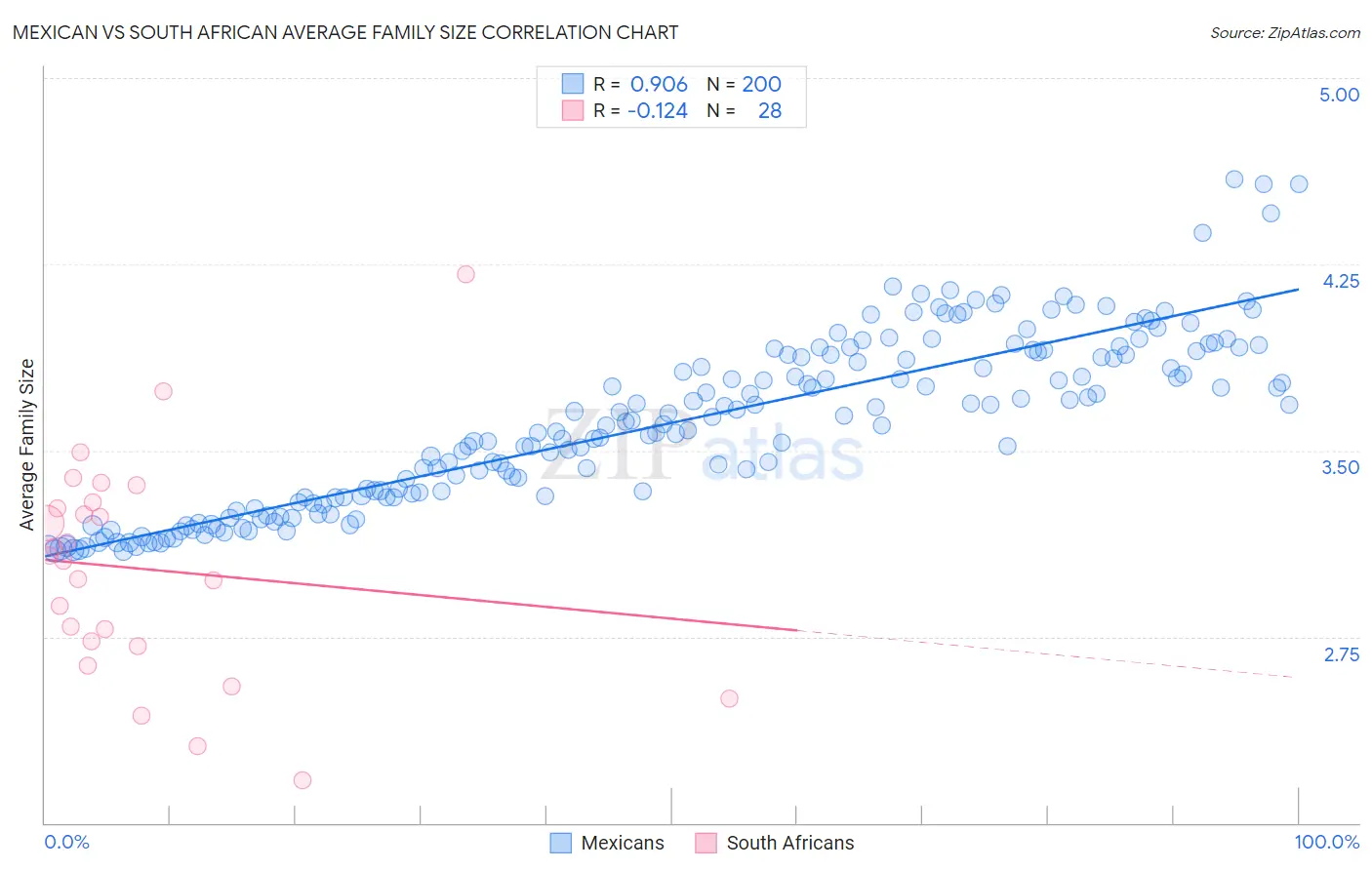 Mexican vs South African Average Family Size