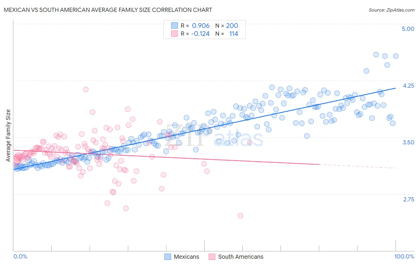 Mexican vs South American Average Family Size