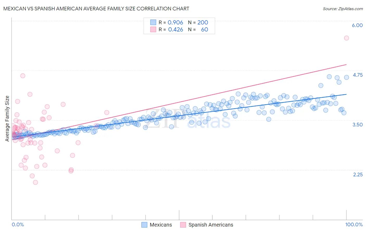 Mexican vs Spanish American Average Family Size