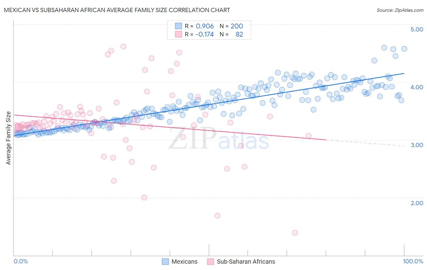 Mexican vs Subsaharan African Average Family Size