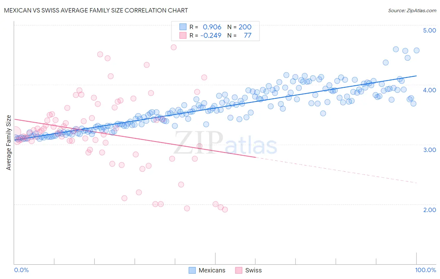 Mexican vs Swiss Average Family Size
